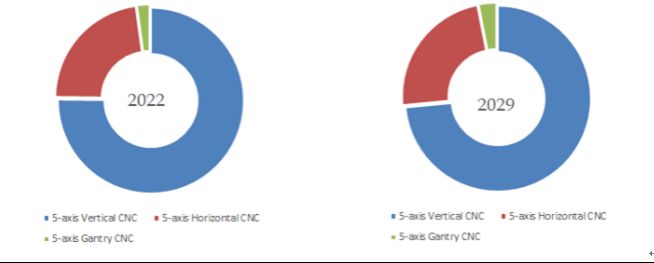 グローバル5軸CNC工作機械に関する調査レポート