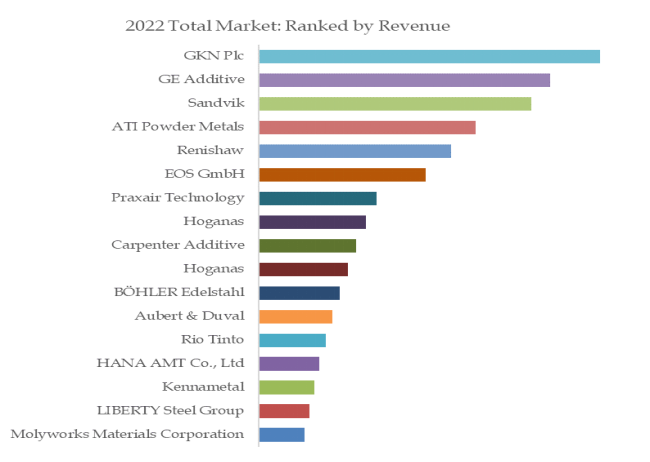 グローバル積層造形 (AM) 金属粉末のトップ会社の市場シェアおよびランキング 2024