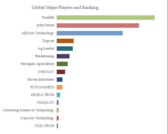 グローバル農業機械自動運転システムのトップ会社の市場シェアおよびランキング 2024