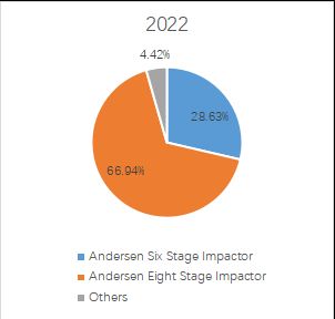 グローバルアンデルセン カスケード インパクターのトップ会社の市場シェアおよびランキング 2024