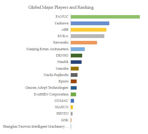 グローバル多関節ロボットのトップ会社の市場シェアおよびランキング 2024