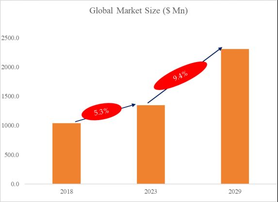 グローバルカーエレクトロニクス用シャフトのトップ会社の市場シェアおよびランキング 2024