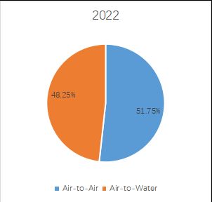 グローバル空気熱源ヒートポンプのトップ会社の市場シェアおよびランキング 2024