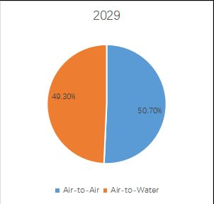 グローバル空気熱源ヒートポンプのトップ会社の市場シェアおよびランキング 2024