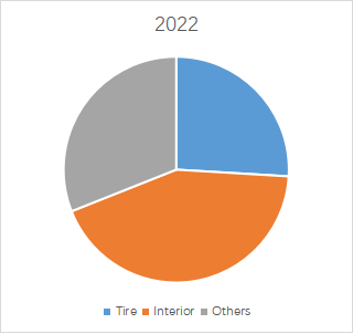 グローバル自動車用防振ゴムのトップ会社の市場シェアおよびランキング 2024