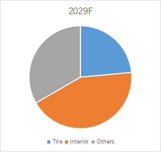 グローバル自動車用防振ゴムのトップ会社の市場シェアおよびランキング 2024