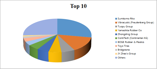 グローバル自動車用防振ゴムのトップ会社の市場シェアおよびランキング 2024