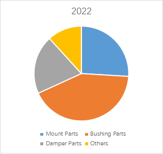 グローバル自動車用防振ゴムのトップ会社の市場シェアおよびランキング 2024