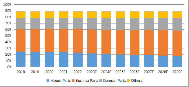 グローバル自動車用防振ゴムのトップ会社の市場シェアおよびランキング 2024