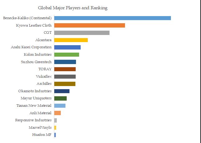 グローバル自動車用人工皮革のトップ会社の市場シェアおよびランキング 2024