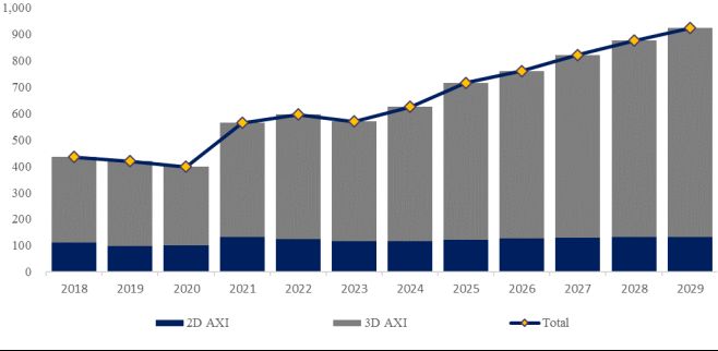 YHResearch社の調査に基づいているか、含まれています： 世界のAXI検査システム市場レポート 2024-2030年