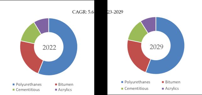 グローバル地下室防水塗装のトップ会社の市場シェアおよびランキング 2024