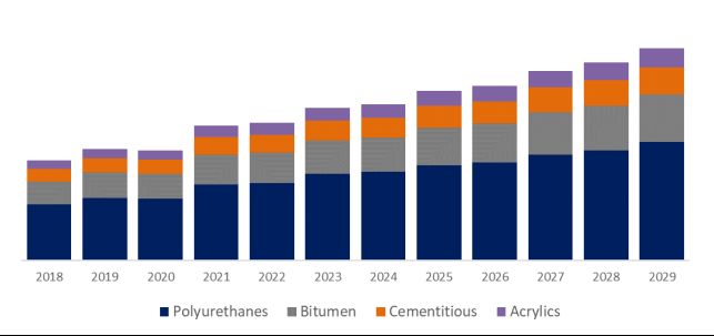 グローバル地下室防水塗装のトップ会社の市場シェアおよびランキング 2024