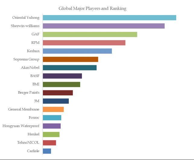 グローバル地下室防水塗装のトップ会社の市場シェアおよびランキング 2024