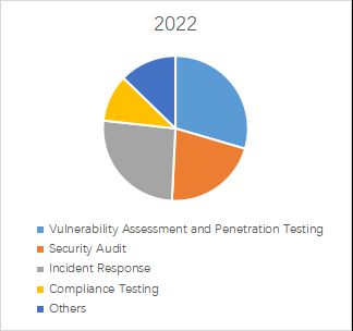 グローバルサイバーセキュリティコンサルティングサービスのトップ会社の市場シェアおよびランキング 2024