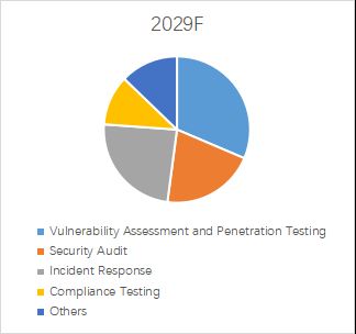 グローバルサイバーセキュリティコンサルティングサービスのトップ会社の市場シェアおよびランキング 2024