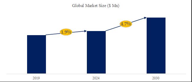 2024～2030年のグローバル フィッシャー・トロプシュ合成触媒 市場調査レポート