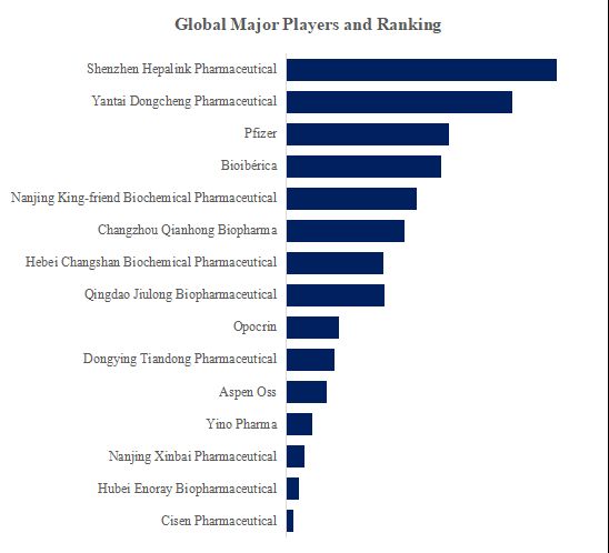 グローバルヘパリン原薬のトップ会社の市場シェアおよびランキング 2024