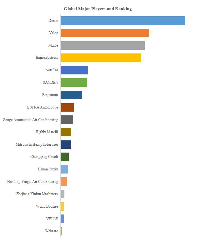グローバルカーエアコンのトップ会社の市場シェアおよびランキング 2024