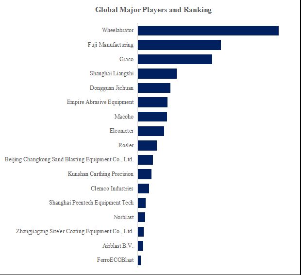 グローバルサンドブラスト装置のトップ会社の市場シェアおよびランキング 2024