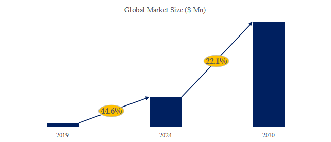 5G向け液晶ポリマー（LCP）の世界市場レポート2024-2030