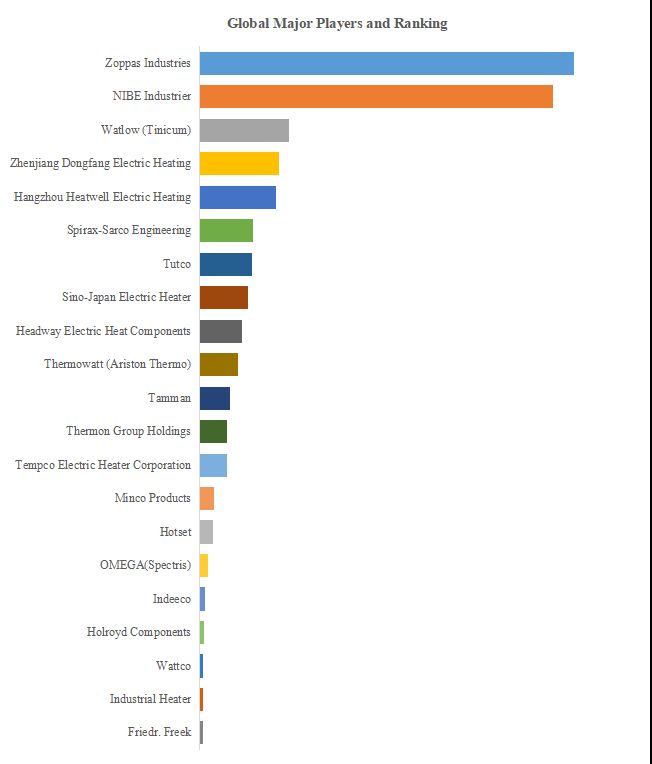 グローバル電気発熱体のトップ会社の市場シェアおよびランキング 2024