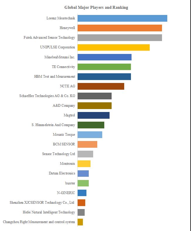 グローバル非接触動トルクセンサーのトップ会社の市場シェアおよびランキング 2024