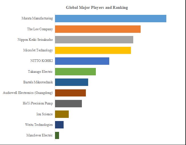 グローバル圧電マイクロポンプのトップ会社の市場シェアおよびランキング 2024