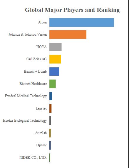 グローバルアクリル非球面眼内レンズ （IOL）のトップ会社の市場シェアおよびランキング 2024