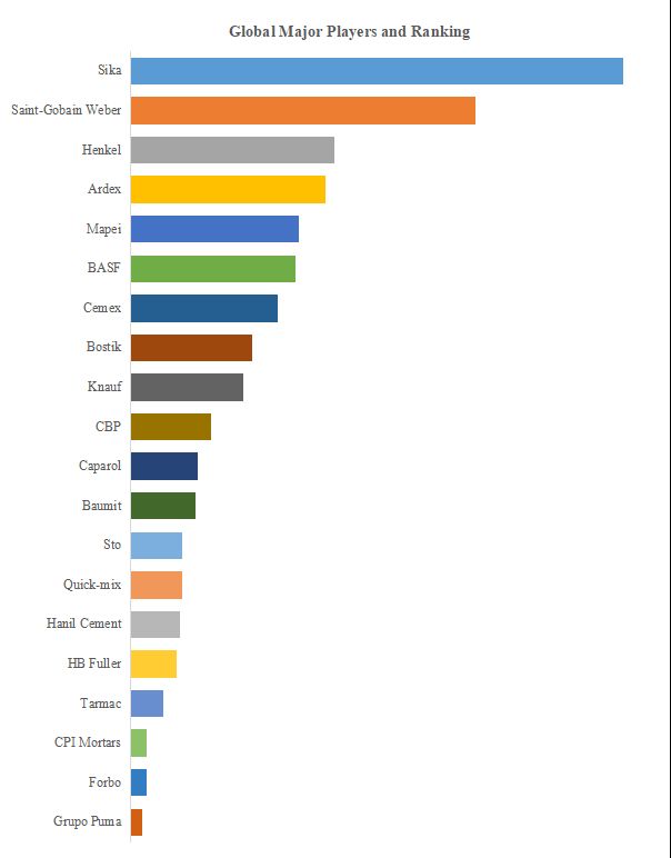 グローバルドライミックスモルタルのトップ会社の市場シェアおよびランキング 2024