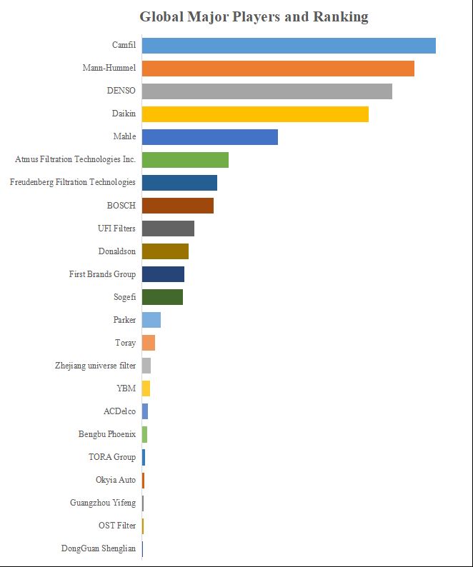 グローバルエアフィルターのトップ会社の市場シェアおよびランキング 2024