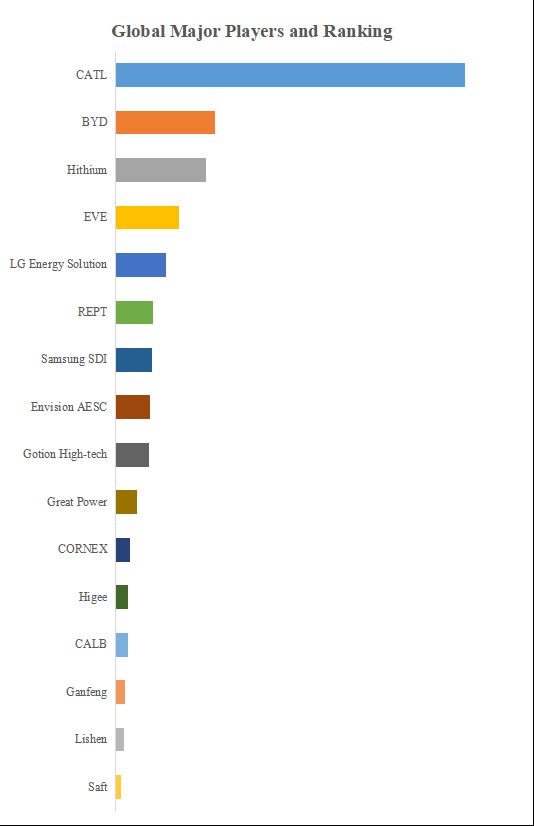 2024～2030年のグローバル FMエネルギー貯蔵リチウム電池 市場調査レポート