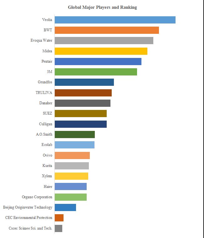グローバル水処理装置のトップ会社の市場シェアおよびランキング 2024