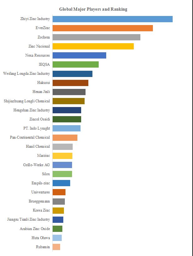 グローバル酸化亜鉛のトップ会社の市場シェアおよびランキング 2024