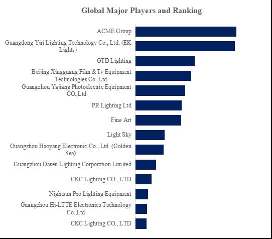 グローバル舞台照明設備のトップ会社の市場シェアおよびランキング 2024