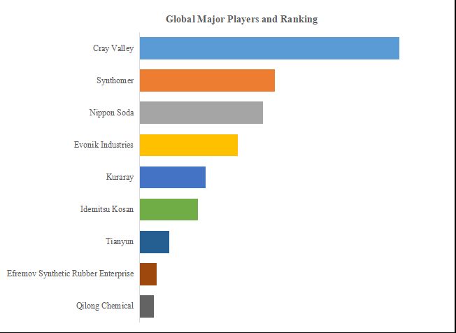 グローバル液状ポリブタジエンのトップ会社の市場シェアおよびランキング 2024