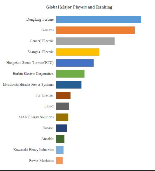 グローバル蒸気タービンのトップ会社の市場シェアおよびランキング 2024