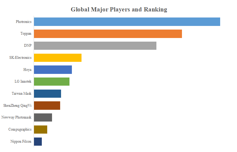 グローバル半導体フォトマスクのトップ会社の市場シェアおよびランキング 2024