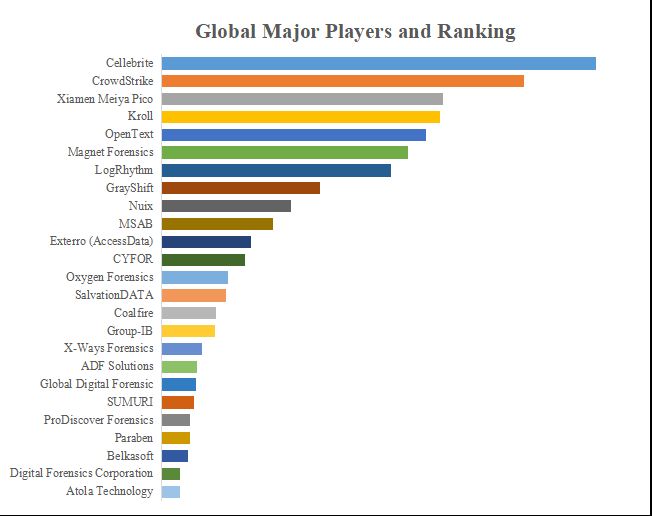 グローバルデジタルフォレンジックコンポーネントのトップ会社の市場シェアおよびランキング 2024