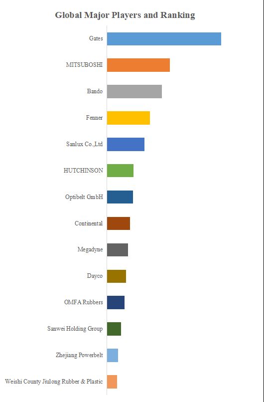 グローバルゴム製Vベルトのトップ会社の市場シェアおよびランキング 2024