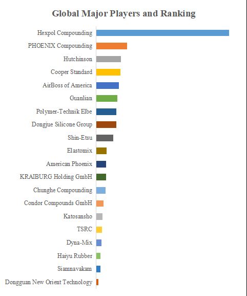 グローバルゴムコンパウンドのトップ会社の市場シェアおよびランキング 2024