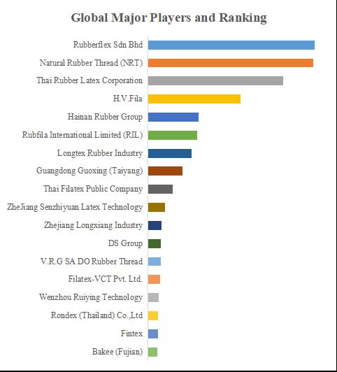 グローバルゴムラテックス糸のトップ会社の市場シェアおよびランキング 2024