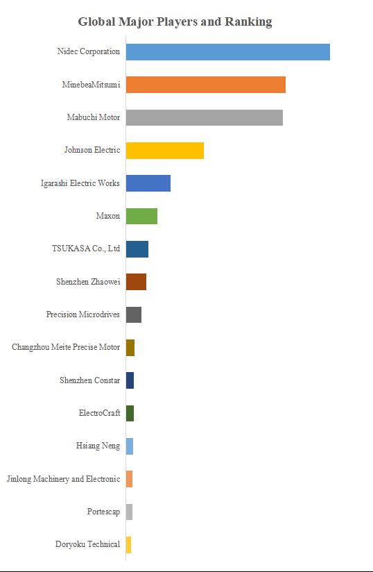 グローバルマイクロDCギヤードモーターのトップ会社の市場シェアおよびランキング 2024