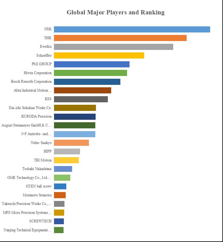 グローバルミニチュアボールねじのトップ会社の市場シェアおよびランキング 2024