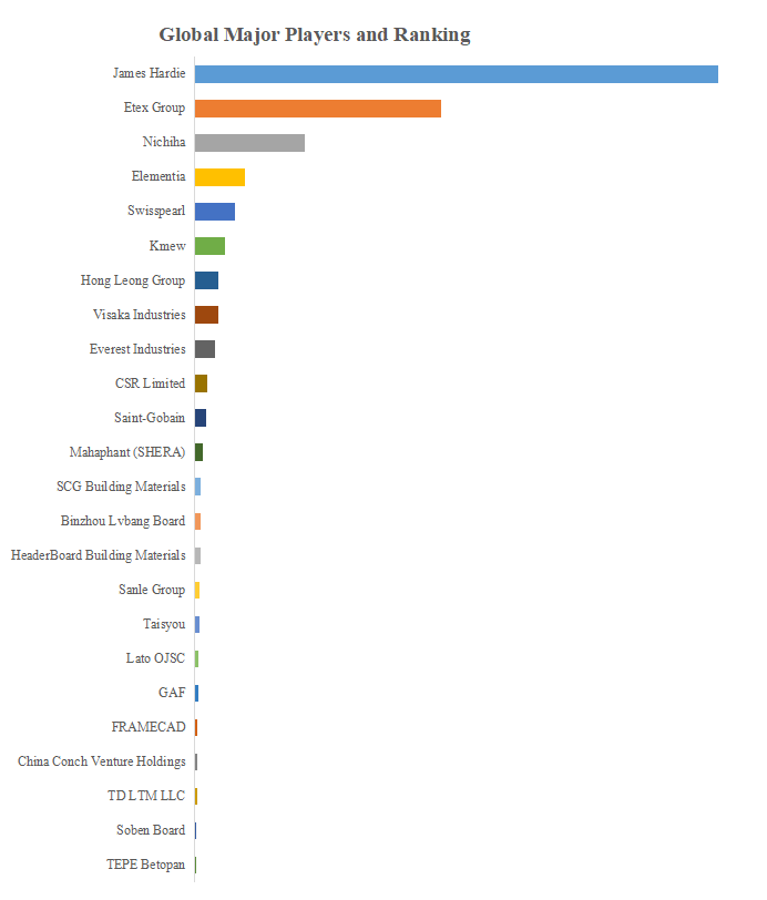 グローバルセメントボードのトップ会社の市場シェアおよびランキング 2024