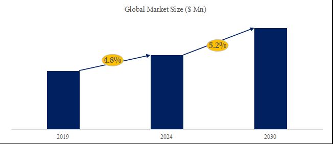 グローバルソーチェーンのトップ会社の市場シェアおよびランキング 2024