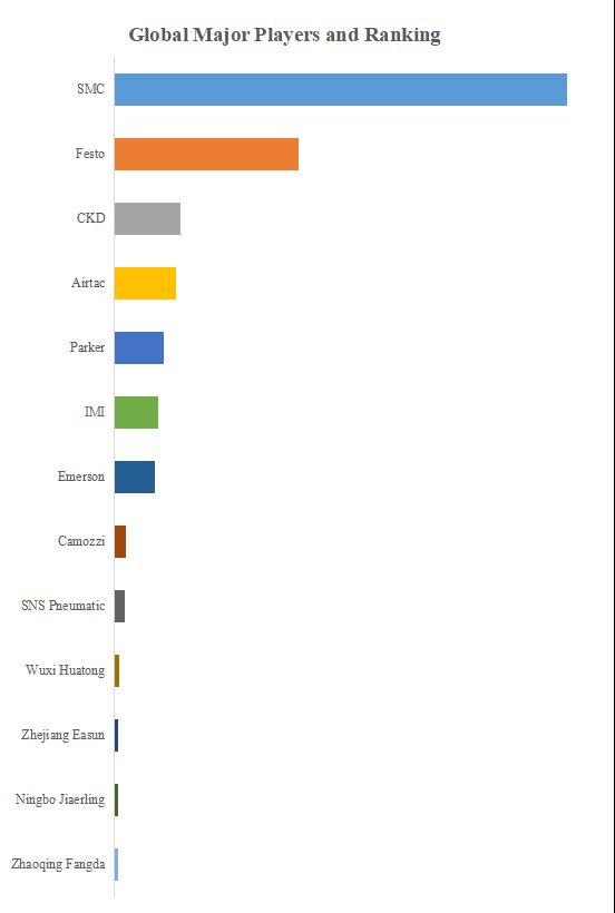 グローバル空気圧コンポーネントのトップ会社の市場シェアおよびランキング 2024