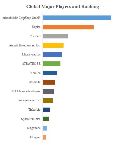 グローバルマイクロ流体液滴チップのトップ会社の市場シェアおよびランキング 2024