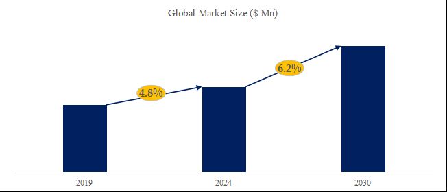 グローバル乳タンパク質加水分解物のトップ会社の市場シェアおよびランキング 2024