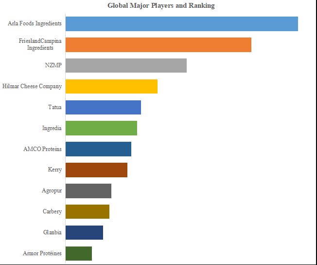 グローバル乳タンパク質加水分解物のトップ会社の市場シェアおよびランキング 2024